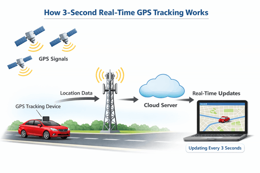 How 3-Second Real-Time GPS Tracking Works